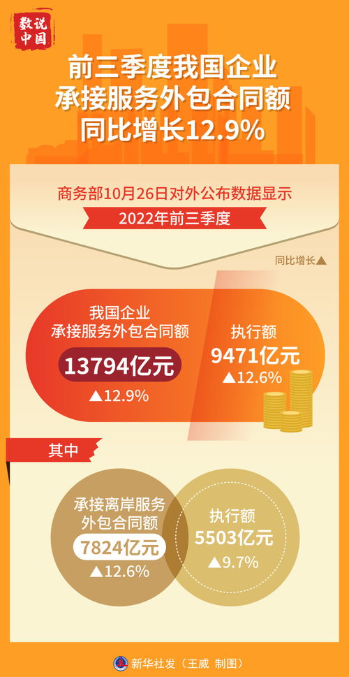 前三季度我國服務(wù)外包穩(wěn)健增長，數(shù)字文化創(chuàng)意內(nèi)容應(yīng)用服務(wù)展現(xiàn)新動(dòng)能